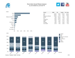 Acteur
Ikea
But
Maisons du Monde
Alinea
Fly
Conforama
Habitat
Atlas
Crozatier
Cuir Center
0% 10% 20% 30% 40% 50%
45.6% 10.0% 87.0% 38.3%
18.6% 7.3% 4.0% 44.5%
10.2% 27.1% 2.1% 4.5%
7.9% 16.1% 2.6% 1.6%
5.9% 12.5% 1.7% 0.4%
5.9% 18.1% 2.7% 6.2%
2.0% 3.7% 0.7% 0.8%
1.8% 2.6% 0.1% 2.3%
0.9% 1.4% 0.0% 0.0%
0.7% 1.4% 0.2% 1.4%
Ikea
But
Maisons du Monde
Alinea
Fly
Conforama
Habitat
Atlas
Crozatier
Cuir Center
Acteur BSM FB Twitter You Tube
0%
20%
40%
60%
80%
100%
120%
Semaine
13
W
21
13
W
22
13
W
23
13
W
24
13
W
25
13
W
26
13
W
27
13
W
28
12%
11%
26%
37%
12%
9%
28%
39%
9%
10%
9%
55%
8%
15%
11%
8%
10%
42%
12%
14%
10%
51%
8%
8%
11%
55%
8%
10%
7%
12%
55%
9%
9%
62%
Others
Ikea
But
Maisons du Monde
Alinea
Conforama
Fly
Atlas
Habitat
Baromètre Social Media Analyzer
du 20130520 au 20130714
Sources : Facebook, Twitter, YouTube 3/15
 