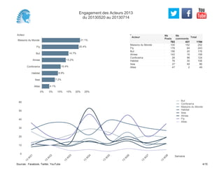 Acteur
Maisons du Monde
Fly
But
Alinea
Conforama
Habitat
Ikea
Atlas
0% 5% 10% 15% 20% 25%
21.1%
20.4%
14.7%
13.2%
10.4%
8.9%
7.2%
4.1%
100 152 252
179 64 243
156 20 176
142 16 158
26 98 124
76 30 106
37 49 86
47 2 49
Maisons du Monde
Fly
But
Alinea
Conforama
Habitat
Ikea
Atlas
Acteur
Nb
Posts
763
Nb
comments
431
Total
1194
0
10
20
30
40
50
60
Semaine
13
W
21
13
W
22
13
W
23
13
W
24
13
W
25
13
W
26
13
W
27
13
W
28
But
Conforama
Maisons du Monde
Habitat
Ikea
Alinea
Fly
Atlas
Engagement des Acteurs 2013
du 20130520 au 20130714
Sources : Facebook, Twitter, YouTube 4/15
 
