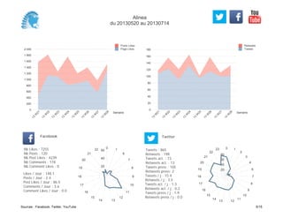 0
20
40
60
80
100
120
140
160
180
Semaine
13
W
21
13
W
22
13
W
23
13
W
24
13
W
25
13
W
26
13
W
27
13
W
28
Retweets
Tweets
0
200
400
600
800
1 000
1 200
1 400
1 600
1 800
2 000
Semaine
13
W
21
13
W
22
13
W
23
13
W
24
13
W
25
13
W
26
13
W
27
13
W
28
Posts Likes
Page Likes
Likes / Jour : 148.1
Posts / Jour : 2.4
Post Likes / Jour : 86.5
Comments / Jour : 3.6
Comment Likes / Jour : 0.0
Nb Likes : 7255
Nb Posts : 120
Nb Post Likes : 4239
Nb Comments : 178
Nb Comment Likes : 0
Facebook
Tweets / j : 15.4
Retweets / j : 3.5
Tweets act. / j : 1.3
Retweets act. / j : 0.2
Tweets press / j : 1.9
Retweets press / j : 0.0
Twitter
Tweets : 865
Retweets : 198
Tweets act. : 73
Retweets act. : 13
Tweets press : 105
Retweets press: 2
0 1
6
7
8
9
10
11
12
1314
15
16
17
18
19
20
21
22
20
40
60
0 1
2
3
4
6
7
8
9
10
11
1213
14
15
16
17
18
19
20
21
22
23
20
40
60
80
Alinea
du 20130520 au 20130714
Sources : Facebook, Twitter, YouTube 5/15
 