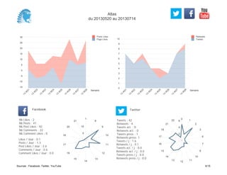 0
1
2
3
4
5
6
7
8
9
10
Semaine
13
W
21
13
W
22
13
W
23
13
W
24
13
W
25
13
W
26
13
W
27
13
W
28
Retweets
Tweets
-15
-10
-5
0
5
10
15
20
25
30
Semaine
13
W
21
13
W
22
13
W
23
13
W
24
13
W
25
13
W
26
13
W
27
13
W
28
Posts Likes
Page Likes
Likes / Jour : 0.1
Posts / Jour : 1.3
Post Likes / Jour : 2.6
Comments / Jour : 0.6
Comment Likes / Jour : 0.0
Nb Likes : 2
Nb Posts : 47
Nb Post Likes : 92
Nb Comments : 22
Nb Comment Likes : 0
Facebook
Tweets / j : 1.6
Retweets / j : 0.1
Tweets act. / j : 0.0
Retweets act. / j : 0.0
Tweets press / j : 0.0
Retweets press / j : 0.0
Twitter
Tweets : 42
Retweets : 4
Tweets act. : 0
Retweets act. : 0
Tweets press : 1
Retweets press: 1
1
8
9
10
11
12
13
14
15
16
17
18
20
21
5
10
0
1
2
3
6
7
8
10
11
12
13
14
15
16
17
18
21
22
2
4
6
Atlas
du 20130520 au 20130714
Sources : Facebook, Twitter, YouTube 6/15
 