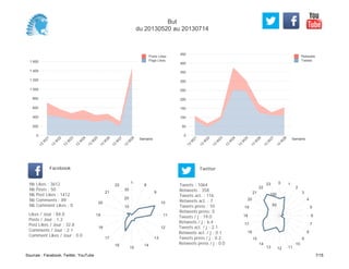 0
50
100
150
200
250
300
350
400
450
Semaine
13
W
21
13
W
22
13
W
23
13
W
24
13
W
25
13
W
26
13
W
27
13
W
28
Retweets
Tweets
0
200
400
600
800
1 000
1 200
1 400
1 600
Semaine
13
W
21
13
W
22
13
W
23
13
W
24
13
W
25
13
W
26
13
W
27
13
W
28
Posts Likes
Page Likes
Likes / Jour : 84.0
Posts / Jour : 1.2
Post Likes / Jour : 32.8
Comments / Jour : 2.1
Comment Likes / Jour : 0.0
Nb Likes : 3612
Nb Posts : 50
Nb Post Likes : 1412
Nb Comments : 89
Nb Comment Likes : 0
Facebook
Tweets / j : 19.0
Retweets / j : 6.4
Tweets act. / j : 2.1
Retweets act. / j : 0.1
Tweets press / j : 0.2
Retweets press / j : 0.0
Twitter
Tweets : 1064
Retweets : 358
Tweets act. : 116
Retweets act. : 7
Tweets press : 10
Retweets press: 0
1
8
9
10
11
12
13
14
15
16
17
18
19
20
21
22
10
20
30
0 1
2
3
4
5
6
7
8
9
10
111213
14
15
16
17
18
19
20
21
22
23
50
100
But
du 20130520 au 20130714
Sources : Facebook, Twitter, YouTube 7/15
 