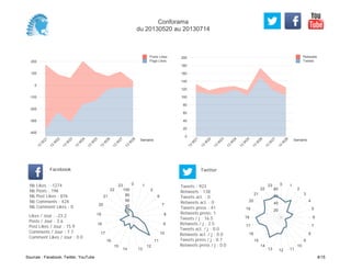 0
20
40
60
80
100
120
140
160
180
200
Semaine
13
W
21
13
W
22
13
W
23
13
W
24
13
W
25
13
W
26
13
W
27
13
W
28
Retweets
Tweets
-400
-300
-200
-100
0
100
200
Semaine
13
W
21
13
W
22
13
W
23
13
W
24
13
W
25
13
W
26
13
W
27
13
W
28
Posts Likes
Page Likes
Likes / Jour : -23.2
Posts / Jour : 3.6
Post Likes / Jour : 15.9
Comments / Jour : 7.7
Comment Likes / Jour : 0.0
Nb Likes : -1274
Nb Posts : 196
Nb Post Likes : 876
Nb Comments : 424
Nb Comment Likes : 0
Facebook
Tweets / j : 16.5
Retweets / j : 2.5
Tweets act. / j : 0.0
Retweets act. / j : 0.0
Tweets press / j : 0.7
Retweets press / j : 0.0
Twitter
Tweets : 923
Retweets : 138
Tweets act. : 0
Retweets act. : 0
Tweets press : 41
Retweets press: 1
0 1
2
6
7
8
9
10
11
12
1314
15
16
17
18
19
20
21
22
23
20
40
60
80
100
0 1
2
3
4
5
6
7
8
9
10
111213
14
15
16
17
18
19
20
21
22
23
20
40
60
80
Conforama
du 20130520 au 20130714
Sources : Facebook, Twitter, YouTube 8/15
 
