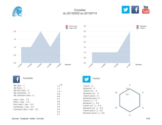 0,0
0,5
1,0
1,5
2,0
2,5
3,0
3,5
Semaine
13
W
23
13
W
24
13
W
25
13
W
27
Retweets
Tweets
0,0
0,5
1,0
1,5
2,0
Semaine
13
W
21
13
W
22
13
W
25
13
W
26
13
W
28
Posts Likes
Page Likes
Likes / Jour : 7.0
Posts / Jour : 1.0
Post Likes / Jour : 0.0
Comments / Jour : 0.0
Comment Likes / Jour : 0.0
Nb Likes : 7
Nb Posts : 1
Nb Post Likes : 0
Nb Comments : 0
Nb Comment Likes : 0
Facebook
Tweets / j : 1.2
Retweets / j : 0.0
Tweets act. / j : 0.0
Retweets act. / j : 0.0
Tweets press / j : 0.0
Retweets press / j : 0.0
Twitter
Tweets : 6
Retweets : 0
Tweets act. : 0
Retweets act. : 0
Tweets press : 0
Retweets press: 0
14
0.1
0.2
0.3
0.4
0.5
0.6
0.7
0.8
0.9
1.0
1.1
1.2
3
4
9
11
12
16
0.5
1.0
Crozatier
du 20130520 au 20130714
Sources : Facebook, Twitter, YouTube 9/15
 