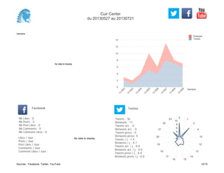 0
2
4
6
8
10
12
14
Semaine
13
W
22
13
W
23
13
W
24
13
W
25
13
W
26
13
W
27
13
W
28
13
W
29
Retweets
Tweets
No data to display
Semaine
Likes / Jour :
Posts / Jour :
Post Likes / Jour :
Comments / Jour :
Comment Likes / Jour :
Nb Likes : 0
Nb Posts : 0
Nb Post Likes : 0
Nb Comments : 0
Nb Comment Likes : 0
Facebook
Tweets / j : 1.4
Retweets / j : 0.7
Tweets act. / j : 0.0
Retweets act. / j : 0.0
Tweets press / j : 0.0
Retweets press / j : 0.0
Twitter
Tweets : 36
Retweets : 17
Tweets act. : 0
Retweets act. : 0
Tweets press : 0
Retweets press: 0
No data to display
0
1
2
4
10
12
13
14
1516
17
18
19
20
21
22
23
2
4
6
8
10
Cuir Center
du 20130527 au 20130721
Sources : Facebook, Twitter, YouTube 10/15
 