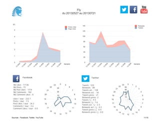 0
20
40
60
80
100
120
140
Semaine
13
W
22
13
W
23
13
W
24
13
W
25
13
W
26
13
W
27
13
W
28
13
W
29
Retweets
Tweets
(K)
0
1
2
3
4
5
Semaine
13
W
22
13
W
23
13
W
24
13
W
25
13
W
26
13
W
27
13
W
28
13
W
29
Posts Likes
Page Likes
Likes / Jour : 222.7
Posts / Jour : 1.5
Post Likes / Jour : 34.3
Comments / Jour : 3.6
Comment Likes / Jour : 0.0
Nb Likes : 11136
Nb Posts : 73
Nb Post Likes : 1714
Nb Comments : 182
Nb Comment Likes : 0
Facebook
Tweets / j : 9.5
Retweets / j : 1.6
Tweets act. / j : 2.3
Retweets act. / j : 0.3
Tweets press / j : 0.4
Retweets press / j : 0.0
Twitter
Tweets : 533
Retweets : 89
Tweets act. : 128
Retweets act. : 18
Tweets press : 21
Retweets press: 2
0 5
6
7
8
9
10
11
12
131415
16
17
18
19
20
21
22
23
10
20
30
0 1
2
3
4
5
6
7
8
9
10
111213
14
15
16
17
18
19
20
21
22
23
10
20
30
40
50
Fly
du 20130527 au 20130721
Sources : Facebook, Twitter, YouTube 11/15
 