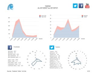 0
10
20
30
40
50
60
70
Semaine
13
W
22
13
W
23
13
W
24
13
W
25
13
W
26
13
W
27
13
W
28
13
W
29
Retweets
Tweets
0
100
200
300
400
500
Semaine
13
W
22
13
W
23
13
W
24
13
W
25
13
W
26
13
W
27
13
W
28
13
W
29
Posts Likes
Page Likes
Likes / Jour : 29.0
Posts / Jour : 1.3
Post Likes / Jour : 12.8
Comments / Jour : 1.0
Comment Likes / Jour : 0.0
Nb Likes : 957
Nb Posts : 43
Nb Post Likes : 423
Nb Comments : 33
Nb Comment Likes : 0
Facebook
Tweets / j : 4.1
Retweets / j : 0.9
Tweets act. / j : 1.2
Retweets act. / j : 0.4
Tweets press / j : 0.5
Retweets press / j : 0.0
Twitter
Tweets : 214
Retweets : 47
Tweets act. : 62
Retweets act. : 20
Tweets press : 25
Retweets press: 0
6
7
8
9
10
11
12
13
1416
17
18
19
20
21
22
23
5
10
15
0 1
2
3
5
6
7
8
9
10
11
1213
14
15
16
17
18
19
20
21
22
23
10
20
30
Habitat
du 20130527 au 20130721
Sources : Facebook, Twitter, YouTube 12/15
 
