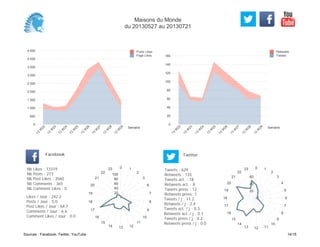 0
20
40
60
80
100
120
140
160
Semaine
13
W
22
13
W
23
13
W
24
13
W
25
13
W
26
13
W
27
13
W
28
13
W
29
Retweets
Tweets
0
500
1 000
1 500
2 000
2 500
3 000
3 500
4 000
4 500
Semaine
13
W
22
13
W
23
13
W
24
13
W
25
13
W
26
13
W
27
13
W
28
13
W
29
Posts Likes
Page Likes
Likes / Jour : 242.2
Posts / Jour : 5.0
Post Likes / Jour : 64.7
Comments / Jour : 6.6
Comment Likes / Jour : 0.0
Nb Likes : 13319
Nb Posts : 273
Nb Post Likes : 3560
Nb Comments : 365
Nb Comment Likes : 0
Facebook
Tweets / j : 11.2
Retweets / j : 2.4
Tweets act. / j : 0.3
Retweets act. / j : 0.1
Tweets press / j : 0.2
Retweets press / j : 0.0
Twitter
Tweets : 629
Retweets : 135
Tweets act. : 18
Retweets act. : 8
Tweets press : 12
Retweets press: 1
0 1
2
3
6
7
8
9
10
11
121314
15
16
17
18
19
20
21
22
23
20
40
60
80
100
0 1
2
3
4
5
6
7
8
9
10
111213
14
15
16
17
18
19
20
21
22
23
20
40
60
Maisons du Monde
du 20130527 au 20130721
Sources : Facebook, Twitter, YouTube 14/15
 