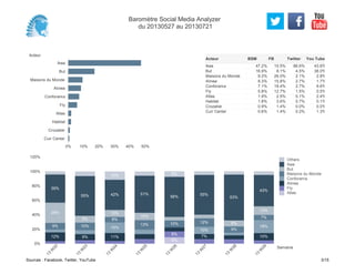 Acteur
Ikea
But
Maisons du Monde
Alinea
Conforama
Fly
Atlas
Habitat
Crozatier
Cuir Center
0% 10% 20% 30% 40% 50%
47.2% 10.5% 86.6% 43.6%
16.9% 8.1% 4.5% 38.0%
9.2% 26.0% 2.1% 2.8%
8.3% 15.8% 2.7% 1.7%
7.1% 18.4% 2.7% 9.6%
5.8% 12.7% 1.5% 0.5%
1.9% 2.5% 0.1% 2.4%
1.8% 3.6% 0.7% 0.1%
0.9% 1.4% 0.0% 0.0%
0.6% 1.4% 0.2% 1.3%
Ikea
But
Maisons du Monde
Alinea
Conforama
Fly
Atlas
Habitat
Crozatier
Cuir Center
Acteur BSM FB Twitter You Tube
0%
20%
40%
60%
80%
100%
120%
Semaine
13
W
22
13
W
23
13
W
24
13
W
25
13
W
26
13
W
27
13
W
28
13
W
29
12%
9%
28%
39%
9%
10%
9%
55%
11%
15%
8%
10%
42%
12%
13%
10%
51%
9%
8%
10%
56%
8%
7%
10%
12%
55%
9%
8%
63%
10%
18%
7%
12%
43%
Others
Ikea
But
Maisons du Monde
Conforama
Alinea
Fly
Atlas
Baromètre Social Media Analyzer
du 20130527 au 20130721
Sources : Facebook, Twitter, YouTube 3/15
 