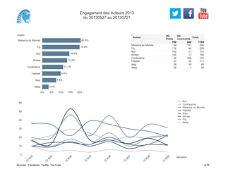 Acteur
Maisons du Monde
Fly
But
Alinea
Conforama
Habitat
Ikea
Atlas
0% 5% 10% 15% 20%
20.5%
19.9%
14.5%
13.3%
11.1%
9.8%
7.5%
3.4%
94 151 245
174 64 238
152 21 173
142 17 159
25 108 133
87 30 117
39 50 89
39 1 40
Maisons du Monde
Fly
But
Alinea
Conforama
Habitat
Ikea
Atlas
Acteur
Nb
Posts
752
Nb
comments
442
Total
1194
0
10
20
30
40
50
60
Semaine
13
W
22
13
W
23
13
W
24
13
W
25
13
W
26
13
W
27
13
W
28
13
W
29
But
Conforama
Maisons du Monde
Habitat
Ikea
Alinea
Fly
Atlas
Engagement des Acteurs 2013
du 20130527 au 20130721
Sources : Facebook, Twitter, YouTube 4/15
 