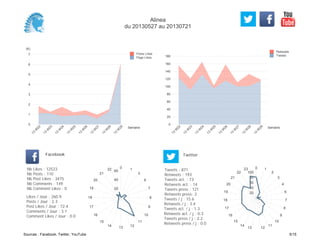 0
20
40
60
80
100
120
140
160
180
Semaine
13
W
22
13
W
23
13
W
24
13
W
25
13
W
26
13
W
27
13
W
28
13
W
29
Retweets
Tweets
(K)
0
1
2
3
4
5
6
7
Semaine
13
W
22
13
W
23
13
W
24
13
W
25
13
W
26
13
W
27
13
W
28
13
W
29
Posts Likes
Page Likes
Likes / Jour : 260.9
Posts / Jour : 2.3
Post Likes / Jour : 72.4
Comments / Jour : 3.1
Comment Likes / Jour : 0.0
Nb Likes : 12523
Nb Posts : 110
Nb Post Likes : 3475
Nb Comments : 149
Nb Comment Likes : 0
Facebook
Tweets / j : 15.6
Retweets / j : 3.4
Tweets act. / j : 1.3
Retweets act. / j : 0.3
Tweets press / j : 2.2
Retweets press / j : 0.0
Twitter
Tweets : 871
Retweets : 193
Tweets act. : 73
Retweets act. : 14
Tweets press : 121
Retweets press: 2
0 1
3
6
7
8
9
10
11
121314
15
16
17
18
19
20
21
22
20
40
60
0 1
2
3
4
6
7
8
9
10
11
1213
14
15
16
17
18
19
20
21
22
23
20
40
60
80
100
Alinea
du 20130527 au 20130721
Sources : Facebook, Twitter, YouTube 5/15
 