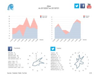 0
1
2
3
4
5
6
7
8
9
10
Semaine
13
W
22
13
W
23
13
W
24
13
W
25
13
W
26
13
W
27
13
W
28
13
W
29
Retweets
Tweets
-15
-10
-5
0
5
10
15
20
25
30
Semaine
13
W
22
13
W
23
13
W
24
13
W
25
13
W
26
13
W
27
13
W
28
13
W
29
Posts Likes
Page Likes
Likes / Jour : 0.1
Posts / Jour : 1.1
Post Likes / Jour : 2.4
Comments / Jour : 0.5
Comment Likes / Jour : 0.0
Nb Likes : 4
Nb Posts : 39
Nb Post Likes : 82
Nb Comments : 18
Nb Comment Likes : 0
Facebook
Tweets / j : 1.6
Retweets / j : 0.2
Tweets act. / j : 0.0
Retweets act. / j : 0.0
Tweets press / j : 0.0
Retweets press / j : 0.0
Twitter
Tweets : 42
Retweets : 5
Tweets act. : 0
Retweets act. : 0
Tweets press : 1
Retweets press: 1
1
8
9
10
11
12
13
14
15
16
17
18
20
21
2
4
6
8
10
0
1
2
6
7
8
11
12
13
14
15
16
17
18
19
20
21
22
2
4
6
Atlas
du 20130527 au 20130721
Sources : Facebook, Twitter, YouTube 6/15
 