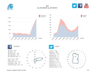 0
50
100
150
200
250
300
350
400
450
Semaine
13
W
22
13
W
23
13
W
24
13
W
25
13
W
26
13
W
27
13
W
28
13
W
29
Retweets
Tweets
0
500
1 000
1 500
2 000
2 500
Semaine
13
W
22
13
W
23
13
W
24
13
W
25
13
W
26
13
W
27
13
W
28
13
W
29
Posts Likes
Page Likes
Likes / Jour : 126.5
Posts / Jour : 1.2
Post Likes / Jour : 29.7
Comments / Jour : 2.5
Comment Likes / Jour : 0.0
Nb Likes : 5441
Nb Posts : 52
Nb Post Likes : 1275
Nb Comments : 107
Nb Comment Likes : 0
Facebook
Tweets / j : 20.8
Retweets / j : 6.9
Tweets act. / j : 1.9
Retweets act. / j : 0.1
Tweets press / j : 0.2
Retweets press / j : 0.0
Twitter
Tweets : 1165
Retweets : 388
Tweets act. : 109
Retweets act. : 6
Tweets press : 9
Retweets press: 0
0
1
8
9
10
11
12
13
14
15
16
17
18
19
20
21
22
23
10
20
30
0 1
2
3
4
5
6
7
8
9
10
111213
14
15
16
17
18
19
20
21
22
23
50
100
But
du 20130527 au 20130721
Sources : Facebook, Twitter, YouTube 7/15
 