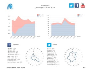 0
20
40
60
80
100
120
140
160
180
200
Semaine
13
W
22
13
W
23
13
W
24
13
W
25
13
W
26
13
W
27
13
W
28
13
W
29
Retweets
Tweets
-300
-200
-100
0
100
200
Semaine
13
W
22
13
W
23
13
W
24
13
W
25
13
W
26
13
W
27
13
W
28
13
W
29
Posts Likes
Page Likes
Likes / Jour : -16.3
Posts / Jour : 3.6
Post Likes / Jour : 13.4
Comments / Jour : 7.4
Comment Likes / Jour : 0.0
Nb Likes : -913
Nb Posts : 200
Nb Post Likes : 752
Nb Comments : 414
Nb Comment Likes : 0
Facebook
Tweets / j : 16.3
Retweets / j : 2.4
Tweets act. / j : 0.0
Retweets act. / j : 0.0
Tweets press / j : 0.7
Retweets press / j : 0.0
Twitter
Tweets : 915
Retweets : 132
Tweets act. : 0
Retweets act. : 0
Tweets press : 39
Retweets press: 1
0 1
2
6
7
8
9
10
11
12
1314
15
16
17
18
19
20
21
22
23
20
40
60
80
0 1
2
3
4
5
6
7
8
9
10
111213
14
15
16
17
18
19
20
21
22
23
20
40
60
80
Conforama
du 20130527 au 20130721
Sources : Facebook, Twitter, YouTube 8/15
 