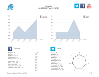 0,0
0,5
1,0
1,5
2,0
2,5
3,0
3,5
Semaine
13
W
23
13
W
24
13
W
25
13
W
27
13
W
29
Retweets
Tweets
0,0
0,5
1,0
1,5
2,0
2,5
3,0
3,5
Semaine
13
W
22
13
W
25
13
W
26
13
W
28
13
W
29
Posts Likes
Page Likes
Likes / Jour : 9.0
Posts / Jour : 1.0
Post Likes / Jour : 0.0
Comments / Jour : 0.0
Comment Likes / Jour : 0.0
Nb Likes : 9
Nb Posts : 1
Nb Post Likes : 0
Nb Comments : 0
Nb Comment Likes : 0
Facebook
Tweets / j : 1.2
Retweets / j : 0.0
Tweets act. / j : 0.0
Retweets act. / j : 0.0
Tweets press / j : 0.0
Retweets press / j : 0.0
Twitter
Tweets : 7
Retweets : 0
Tweets act. : 0
Retweets act. : 0
Tweets press : 0
Retweets press: 0
14
0.1
0.2
0.3
0.4
0.5
0.6
0.7
0.8
0.9
1.0
1.1
1.2
3
4
9
1112
13
16
0.5
1.0
Crozatier
du 20130527 au 20130721
Sources : Facebook, Twitter, YouTube 9/15
 