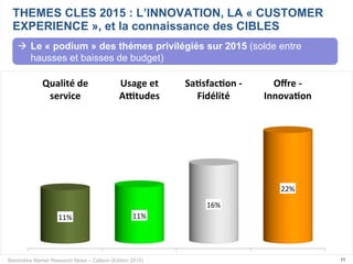 Baromètre Market Research News – Callson (Edition 2015) 11
THEMES CLES 2015 : L’INNOVATION, LA « CUSTOMER
EXPERIENCE », et la connaissance des CIBLES
Qualité(de(
service(
Usage(et(
A2tudes(
Sa4sfac4on(8(
Fidélité(
Oﬀre(8(
Innova4on(
11%# 11%#
16%#
22%#
à  Le « podium » des thémes privilégiés sur 2015 (solde entre
hausses et baisses de budget)
 