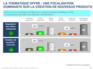 Baromètre Market Research News – Callson (Edition 2015)
Adaptation
des offres
existantes
12
Parlons	
  de	
  vos	
  perspec-ves	
  de	
  dépenses	
  en	
  ma-ères	
  d’études	
  marke-ng	
  sur	
  2015.	
  	
  
En	
  comparaison	
  avec	
  2014,	
  vous	
  diriez	
  qu’elles	
  devraient....	
  
LA THEMATIQUE OFFRE : UNE FOCALISATION
DOMINANTE SUR LA CREATION DE NOUVEAUX PRODUITS
Fortement
augmenter
Plutôt
augmenter
Rester
stable
Plutôt
diminuer
Fortement
diminuer
Ne gère pas
ces études
Création de
produits /
services
4%#
12%#
32%#
6%# 2%#
44%#
8%#
15%#
35%#
3%# 2%#
36%#
16%	
  
8%	
  
24%	
  
6%	
  
(17%	
  *)	
  
(10%	
  *)	
  
* Résultats 2014 entre parenthèses
(21%	
  *)	
  
(7%	
  *)	
  
+18
+7
 