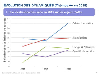 Baromètre Market Research News – Callson (Edition 2015)
4"
6"
8"
10"
12"
14"
16"
18"
20"
22"
24"
2013" 2014" 2015"
14
EVOLUTION DES DYNAMIQUES (Thèmes ++ en 2015)Soldehaussesvsbaissesdebudgets
Offre / Innovation
Satisfaction
Usage & Attitudes
Qualité de service
à  Une focalisation très nette en 2015 sur les enjeux d’offre
 