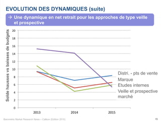 Baromètre Market Research News – Callson (Edition 2015)
0"
2"
4"
6"
8"
10"
12"
14"
16"
18"
20"
2013" 2014" 2015"
15
EVOLUTION DES DYNAMIQUES (suite)Soldehaussesvsbaissesdebudgets
Distri. - pts de vente
Marque
Etudes internes
Veille et prospective
marché
à  Une dynamique en net retrait pour les approches de type veille
et prospective
 