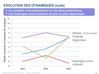 Baromètre Market Research News – Callson (Edition 2015)
!8#
!6#
!4#
!2#
0#
2#
4#
6#
8#
10#
12#
2013# 2014# 2015#
16
EVOLUTION DES DYNAMIQUES (suite)Soldehaussesvsbaissesdebudgets
Médias – Pt de contact
Publicité
Ergonomie
Eclairages socio-
culturels
à  Un possible ré-investissement sur les tests publicitaires
à  Les éclairages socio-culturels de plus en plus dépriorisés
 