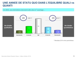 Baromètre Market Research News – Callson (Edition 2015) 18
En	
  2015,	
  vos	
  orienta-ons	
  devraient	
  aller	
  plus	
  à	
  l’avantage...	
  
UNE ANNEE DE STATU QUO DANS L’EQUILIBRE QUALI vs
QUANTI
* Résultats 2014 entre parenthèses
des	
  études	
  
qualita1ves	
  
des	
  études	
  
quan1ta1ves	
  
Beaucoup(plus( Un(peu(plus(( Egal( Un(peu(plus(( Beaucoup(plus(
7%#
19%#
49%#
17%#
8%#
26%	
   25%	
  (34%	
  *)	
   (22%	
  *)	
  
 