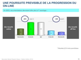 Baromètre Market Research News – Callson (Edition 2015) 19
En	
  2015,	
  vos	
  orienta-ons	
  devraient	
  aller	
  plus	
  à	
  l’avantage...	
  
UNE POURSUITE PREVISIBLE DE LA PROGRESSION DU
ON-LINE
* Résultats 2014 entre parenthèses
des	
  recueils	
  
online	
  
des	
  recueils	
  
oﬀ	
  line	
  
36%	
   26%	
  
Beaucoup(plus( Un(peu(plus(( Egal( Un(peu(plus(( Beaucoup(plus(
16%$
33%$ 33%$
11%$
7%$
(51%	
  *)	
   (14%*)	
  
 