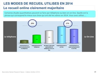 Baromètre Market Research News – Callson (Edition 2015) 20
LES MODES DE RECUEIL UTILISES EN 2014
Le	
  téléphone	
   	
  Le	
  On-­‐Line	
  
Le recueil online clairement majoritaire
Certaines	
  études	
  quan-ta-ves	
  peuvent	
  se	
  faire	
  par	
  téléphone	
  ou	
  bien	
  en	
  on-­‐line.	
  Quelle	
  est	
  la	
  
phrase	
  qui	
  correspond	
  le	
  mieux	
  aux	
  choix	
  qui	
  ont	
  été	
  les	
  vôtres	
  en	
  2014.	
  Vous	
  avez	
  u-lisé…..	
  
exlusivement+ou+
quasi+exclusivement+
le+téléphone+
majoritairement+le+
téléphone+
de+façon+à+peu+près+
équivalente+le+
téléphone+et+le+on:
line+
majoritairement+le+
on:line+
exclusivement+ou+
quasi+exclusivement+
le+on:line+
5%#
15%#
23%#
32%#
25%#
20%	
   57%	
  
 