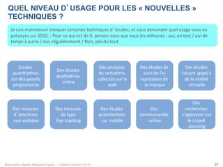 Baromètre Market Research News – Callson (Edition 2015) 21
QUEL NIVEAU D’USAGE POUR LES « NOUVELLES »
TECHNIQUES ?
Je	
  vais	
  maintenant	
  évoquer	
  certaines	
  techniques	
  d’études,	
  et	
  vous	
  demander	
  quel	
  usage	
  vous	
  en	
  
prévoyez	
  sur	
  2015.	
  :	
  Pour	
  ce	
  qui	
  est	
  de	
  X,	
  pensez-­‐vous	
  que	
  vous	
  les	
  u-liserez	
  :	
  oui,	
  en	
  test	
  /	
  oui	
  de	
  
temps	
  à	
  autre	
  /	
  oui,	
  régulièrement	
  /	
  Non,	
  pas	
  du	
  tout	
  
Des	
  études	
  de	
  
suivi	
  de	
  l’e-­‐
reputa-on	
  de	
  
la	
  marque	
  
Des	
  analyses	
  
de	
  verba-ms	
  
collectés	
  sur	
  le	
  
web	
  
Des	
  études	
  
qualita-ves	
  	
  
online	
  
Des	
  études	
  
quan-ta-ves	
  	
  
sur	
  mobile	
  
Etudes	
  
quan-ta-ves	
  
sur	
  des	
  panels	
  
propriétaires	
  
Des	
  mesures	
  
d’émo-ons	
  	
  
non	
  verbales	
  
Des	
  
communautés	
  	
  
online	
  
Des	
  études	
  
faisant	
  appel	
  à	
  
de	
  la	
  réalité	
  
virtuelle	
  
Des	
  mesures	
  
de	
  type	
  	
  
Eye	
  tracking	
  
Des	
  
recherches	
  
s’appuyant	
  sur	
  
le	
  crowd	
  
sourcing	
  
 