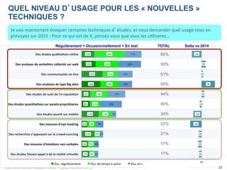 Baromètre Market Research News – Callson (Edition 2015)
7%#
6%#
13%#
6%#
17%#
8%#
9%#
19%#
21%#
14%#
13%#
6%#
7%#
5%#
9%#
13%#
11%#
18%#
18%#
15%#
23%#
30%#
3%#
4%#
3%#
7%#
4%#
21%#
17%#
13%#
14%#
22%#
17%#
Des$études$faisant$appel$à$de$la$réalité$virtuelle$
Des$mesures$d'émo5ons$non$verbales$
Des$recherches$s’appuyant$sur$le$crowd<sourcing$
Des$mesures$d'eye$tracking$
Des$études$quan5$sur$mobile$
Des$études$quan5ta5ves$sur$panels$propriétaires$
Des$études$de$suivi$de$l'e<reputa5on$
Des$analyses$de$type$Big$data$
Des$communautés$on<line$
Des$analyses$de$verba5ms$collectés$sur$web$
Des$études$qualita5ves$online$
Oui,#régulièrement# Oui,#de#temps#à#autre# Oui,#en#test#
!1%$
!2%$
!2%$
!6%$
!5%$
!1%$
2%$
7%$
1%$
2%$
!5%$
!10%$ 0%$ 10%$
Des$études$faisant$appel$à$de$la$réalité$virtuelle$
Des$mesures$d'émo5ons$non$verbales$
Des$recherches$s’appuyant$sur$le$crowd<sourcing$
Des$mesures$d'eye$tracking$
Des$études$quan5$sur$mobile$
Des$études$quan5ta5ves$sur$panels$propriétaires$
Des$études$de$suivi$de$l'e<reputa5on$
Des$analyses$de$type$Big$data$
Des$communautés$on<line$
Des$analyses$de$verba5ms$collectés$sur$web$
Des$études$qualita5ves$online$60%
59%
51%
50%
44%
40%
34%
22%
21%
17%
17%
22
QUEL NIVEAU D’USAGE POUR LES « NOUVELLES »
TECHNIQUES ?
Je	
  vais	
  maintenant	
  évoquer	
  certaines	
  techniques	
  d’études,	
  et	
  vous	
  demander	
  quel	
  usage	
  vous	
  en	
  
prévoyez	
  sur	
  2015	
  :	
  Pour	
  ce	
  qui	
  est	
  de	
  X,	
  pensez-­‐vous	
  que	
  vous	
  les	
  u-liserez...	
  
Régulièrement + Occasionnellement + En test Delta vs 2014TOTAL
 
