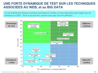 Baromètre Market Research News – Callson (Edition 2015) 23
UNE FORTE DYNAMIQUE DE TEST SUR LES TECHNIQUES
ASSOCIEES AU WEB, et au BIG DATA
Je	
  vais	
  maintenant	
  évoquer	
  certaines	
  techniques	
  d’études,	
  et	
  vous	
  demander	
  quel	
  usage	
  vous	
  en	
  
prévoyez	
  sur	
  2015.	
  :	
  Pour	
  ce	
  qui	
  est	
  de	
  X,	
  pensez-­‐vous	
  que	
  vous	
  les	
  u-liserez...	
  
Diﬀusion	
  
con+nue	
  
Maturité	
  
rela+ve	
  
Dynamique	
  
de	
  Test	
  
Emergence	
  
+	
  lente	
  
Oui, régulièrement + occasionnellement
Oui,entest
Mesures fondées sur
réalité virtuelle
Mesures d'émotions
non verbales
Recherches de type
crowd-sourcing
Mesures Eye
Tracking
Etudes quanti sur
mobile
Etudes quantitatives
sur panels
propriétaires
Suivi de l'e-reputation
Analyses de type big
data
Communautés on-line
Analyses de
verbatims collectés
on the web
Etudes qualitatives
online
0%#
2%#
4%#
6%#
8%#
10%#
12%#
14%#
16%#
18%#
20%#
22%#
24%#
0%# 10%# 20%# 30%# 40%# 50%# 60%#
 