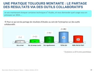 Baromètre Market Research News – Callson (Edition 2015) 24
UNE PRATIQUE TOUJOURS MONTANTE : LE PARTAGE
DES RESULTATS VIA DES OUTILS COLLABORATIFS
Je	
  vais	
  maintenant	
  évoquer	
  certaines	
  techniques	
  d’études,	
  et	
  vous	
  demander	
  quel	
  usage	
  vous	
  en	
  
prévoyez	
  sur	
  2015....	
  
à	
  Pour	
  ce	
  qui	
  est	
  du	
  partage	
  de	
  résultats	
  d’études	
  au	
  sein	
  de	
  l’entreprise	
  sur	
  des	
  ou1ls	
  
collabora1fs	
  
Oui,%en%test% Oui,%de%temps%à%autre% Oui,%régulièrement% TOTAL%OUI% NON,%PAS%DU%TOUT%
11%# 16%#
34%#
61%%
39%%
(	
  +	
  10	
  )	
  
(	
  +	
  8	
  )	
  
(	
  +	
  2	
  )	
  (	
  =	
  )	
  
* Evolutions vs 2014 entre parenthèses
 