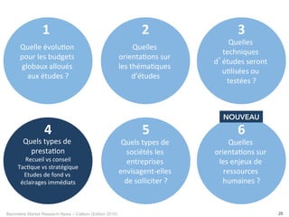 Baromètre Market Research News – Callson (Edition 2015) 25
Quels	
  types	
  de	
  
presta-on	
  
Recueil	
  vs	
  conseil	
  
Tac-que	
  vs	
  stratégique	
  
Etudes	
  de	
  fond	
  vs	
  
éclairages	
  immédiats	
  
4	
  
Quelle	
  évolu-on	
  
pour	
  les	
  budgets	
  
globaux	
  alloués	
  
aux	
  études	
  ?	
  
Quelles	
  
orienta-ons	
  sur	
  
les	
  théma-ques	
  
d’études	
  
2	
  
Quelles	
  
techniques	
  
d’études	
  seront	
  
u-lisées	
  ou	
  
testées	
  ?	
  
3	
  
Quels	
  types	
  de	
  
sociétés	
  les	
  
entreprises	
  
envisagent-­‐elles	
  
de	
  solliciter	
  ?	
  
5	
  
Quelles	
  
orienta-ons	
  sur	
  
les	
  enjeux	
  de	
  
ressources	
  
humaines	
  ?	
  
6	
  
NOUVEAU
1	
  
 