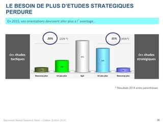 Baromètre Market Research News – Callson (Edition 2015) 26
En	
  2015,	
  vos	
  orienta-ons	
  devraient	
  aller	
  plus	
  à	
  l’avantage...	
  
LE BESOIN DE PLUS D’ETUDES STRATEGIQUES
PERDURE
des	
  études	
  
tac1ques	
  
des	
  études	
  
stratégiques	
  	
  
* Résultats 2014 entre parenthèses
Beaucoup(plus( Un(peu(plus(( Egal( Un(peu(plus(( Beaucoup(plus(
5%#
15%#
45%#
30%#
5%#
20%	
   35%	
  (22%	
  *)	
   (45%*)	
  
 