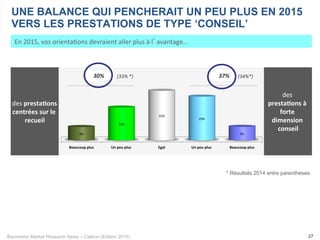 Baromètre Market Research News – Callson (Edition 2015) 27
En	
  2015,	
  vos	
  orienta-ons	
  devraient	
  aller	
  plus	
  à	
  l’avantage...	
  
UNE BALANCE QUI PENCHERAIT UN PEU PLUS EN 2015
VERS LES PRESTATIONS DE TYPE ‘CONSEIL’
des	
  presta1ons	
  
centrées	
  sur	
  le	
  
recueil	
  
des	
  
presta1ons	
  à	
  
forte	
  
dimension	
  
conseil	
  
* Résultats 2014 entre parenthèses
Beaucoup(plus( Un(peu(plus(( Egal( Un(peu(plus(( Beaucoup(plus(
9%#
21%#
32%#
29%#
9%#
30%	
   37%	
  (33%	
  *)	
   (34%*)	
  
 