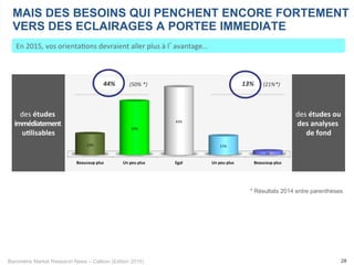 Baromètre Market Research News – Callson (Edition 2015) 28
En	
  2015,	
  vos	
  orienta-ons	
  devraient	
  aller	
  plus	
  à	
  l’avantage...	
  
MAIS DES BESOINS QUI PENCHENT ENCORE FORTEMENT
VERS DES ECLAIRAGES A PORTEE IMMEDIATE
* Résultats 2014 entre parenthèses
des	
  études	
  
immédiatement	
  
u1lisables	
  
des	
  études	
  ou	
  
des	
  analyses	
  
de	
  fond	
  
Beaucoup(plus( Un(peu(plus(( Egal( Un(peu(plus(( Beaucoup(plus(
12%$
32%$
43%$
11%$
2%$
44%	
   13%	
  (50%	
  *)	
   (21%*)	
  
 