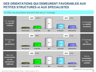 Baromètre Market Research News – Callson (Edition 2015)
Beaucoup(plus( Un(peu(plus(( Egal( Un(peu(plus(( Beaucoup(plus(
3%#
16%#
40%#
27%#
13%#
Beaucoup(plus( Un(peu(plus(( Egal( Un(peu(plus(( Beaucoup(plus(
5%#
11%#
50%#
20%#
13%#
30
DES ORIENTATIONS QUI DEMEURENT FAVORABLES AUX
PETITES STRUCTURES et AUX SPECIALISTES
En	
  2015,	
  vos	
  orienta-ons	
  devraient	
  aller	
  plus	
  à	
  l’avantage...	
  
A	
  l’avantage	
  	
  
des	
  grands	
  
ins1tuts	
  
	
  
A	
  l’avantage	
  	
  
des	
  pe1tes	
  
structures	
  
A	
  l’avantage	
  	
  
des	
  	
  
généralistes	
  
A	
  l’avantage	
  	
  
des	
  
spécialistes	
  
Vers	
  une	
  
concentra1on	
  
sur	
  vos	
  
prestataires	
  
habituels	
  
Vers	
  la	
  
consulta1on	
  
de	
  nouvelles	
  
sociétés	
  
* Résultats 2014 entre parenthèses
(18%*)	
  	
   (45%)	
  
(18%)	
   (51%)	
  
16%	
  
20%	
  
33%	
  
41%	
  
Beaucoup(plus( Un(peu(plus(( Egal( Un(peu(plus(( Beaucoup(plus(
6%#
22%#
36%#
30%#
5%#
(31%)	
   (34%)	
  29%	
   35%	
  
 