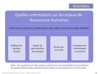 Baromètre Market Research News – Callson (Edition 2015) 32
Quelles	
  orienta-ons	
  sur	
  les	
  enjeux	
  de	
  
Ressources	
  Humaines	
  
NOUVEAU
Volet mis en œuvre en collaboration avec Mary Le Gardeur (Mix & Match)
Nota : les questions ont été posées auprès d’un sous échantillon d’une centaine
de responsables études décisionnaires quant au recrutement et à la formation
Staﬃng	
  des	
  
équipes	
  
études	
  
Degré	
  de	
  
spécialisa-on	
  
des	
  équipes	
  
Niveau	
  de	
  
seniorité	
  
Compétences	
  
à	
  développer	
  
en	
  priorité	
  
 