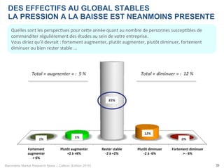 Baromètre Market Research News – Callson (Edition 2015)
Fortement(
augmenter(
>(6%((
Plutôt(augmenter(
+2(à(+6%(
Rester(stable(
82(à(+2%(
Plutôt(diminuer(
82(à(86%(
Fortement(diminuer(
>(8(6%(
1%#
5%#
83%#
12%#
0%#
33
Quelles	
  sont	
  les	
  perspec-ves	
  pour	
  ceke	
  année	
  quant	
  au	
  nombre	
  de	
  personnes	
  suscep-bles	
  de	
  
commanditer	
  régulièrement	
  des	
  études	
  au	
  sein	
  de	
  votre	
  entreprise.	
  	
  
Vous	
  diriez	
  qu’il	
  devrait	
  :	
  fortement	
  augmenter,	
  plutôt	
  augmenter,	
  plutôt	
  diminuer,	
  fortement	
  
diminuer	
  ou	
  bien	
  rester	
  stable	
  ...	
  
DES EFFECTIFS AU GLOBAL STABLES
LA PRESSION A LA BAISSE EST NEANMOINS PRESENTE
Total	
  «	
  augmenter	
  »	
  :	
  	
  5	
  %	
   Total	
  «	
  diminuer	
  »	
  :	
  	
  12	
  %	
  
1%	
   5%	
  
12%	
  
0%	
  
83%	
  
 
