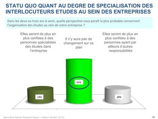 Baromètre Market Research News – Callson (Edition 2015)
elles$seront$de$plus$en$plus$
conﬁées$à$des$personnes$
ou$bien$il$n’y$aura$pas$de$
changement$sur$ce$plan$
elles$seront$de$plus$en$plus$
conﬁées$à$des$personnes$
19%$
61%$
20%$
34
Dans	
  les	
  deux	
  ou	
  trois	
  ans	
  à	
  venir,	
  quelle	
  perspec-ve	
  vous	
  paraît	
  la	
  plus	
  probable	
  concernant	
  
l’organisa-on	
  des	
  études	
  au	
  sein	
  de	
  votre	
  entreprise	
  ?	
  
STATU QUO QUANT AU DEGRE DE SPECIALISATION DES
INTERLOCUTEURS ETUDES AU SEIN DES ENTREPRISES
19%	
   20%	
  
61%	
  
Elles seront de plus en
plus confiées à des
personnes spécialistes
des études dans
l’entreprise
Elles seront de plus en
plus confiées à des
personnes ayant par
ailleurs d’autres
responsabilités
Il n’y aura pas de
changement sur ce
plan
 