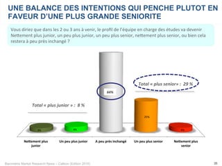 Baromètre Market Research News – Callson (Edition 2015)
Ne#ement'plus'
junior'
Un'peu'plus'junior' A'peu'près'inchangé' Un'peu'plus'senior' Ne#ement'plus'
senior'
3%# 4%#
64%#
25%#
4%#
35
Vous	
  diriez	
  que	
  dans	
  les	
  2	
  ou	
  3	
  ans	
  à	
  venir,	
  le	
  proﬁl	
  de	
  l’équipe	
  en	
  charge	
  des	
  études	
  va	
  devenir	
  
Nekement	
  plus	
  junior,	
  un	
  peu	
  plus	
  junior,	
  un	
  peu	
  plus	
  senior,	
  nekement	
  plus	
  senior,	
  ou	
  bien	
  cela	
  
restera	
  à	
  peu	
  près	
  inchangé	
  ?	
  
UNE BALANCE DES INTENTIONS QUI PENCHE PLUTOT EN
FAVEUR D’UNE PLUS GRANDE SENIORITE
64%	
  
Total	
  «	
  plus	
  junior	
  »	
  :	
  	
  8	
  %	
  
Total	
  «	
  plus	
  senior»	
  :	
  	
  29	
  %	
  
 