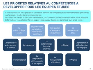 Baromètre Market Research News – Callson (Edition 2015) 36
LES PRIORITES RELATIVES AU COMPETENCES A
DEVELOPPER POUR LES EQUIPES ETUDES
Je	
  vais	
  maintenant	
  vous	
  présenter	
  un	
  certain	
  nombre	
  de	
  compétences	
  qui	
  concernent	
  les	
  personnes	
  
en	
  charge	
  des	
  études	
  dans	
  votre	
  entreprise.	
  	
  
Pour	
  chacune	
  d’elles,	
  je	
  vais	
  vous	
  demander	
  si,	
  au	
  travers	
  de	
  vos	
  recrutements	
  et	
  de	
  votre	
  poli-que	
  
de	
  forma-on,	
  vous	
  allez	
  renforcer	
  ou	
  pas	
  votre	
  niveau	
  d’exigence	
  dans	
  les	
  2	
  ou	
  3	
  ans	
  à	
  venir.	
  
La	
  
présenta-on	
  
orale	
  
Les	
  qualités	
  
d’analyse	
  et	
  
de	
  synthèse	
  
La	
  ges-on	
  des	
  
partenaires	
  /	
  
fournisseurs	
  
extérieurs	
  
La	
  
méthodologie	
  
Etudes	
  
Le	
  
datamining	
  /	
  
les	
  data	
  
analy-cs	
  
L’exper-se	
  de	
  
votre	
  secteur	
  
d’ac-vité	
  
Le	
  Digital	
  Le	
  marke-ng	
  
La	
  prospec-ve	
  
et	
  le	
  planning	
  
stratégique	
  
L’Anglais	
  
Le	
  
management	
  
d’équipes	
  
La	
  
comptabilité	
  
et	
  l’économie	
  
d’entreprise	
  
L’interna-onal	
  
 