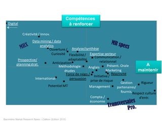 Baromètre Market Research News – Callson (Edition 2015)
Respect	
  culture	
  
d’entr.
RigueurGestion	
  
partenaires/
fournis.
Management
Compta./
économie
Réactivité
Marketing
Présent.	
  Orale
Initiative	
  /	
  
prise	
  de	
  risque
Anglais
Communication	
  /	
  
relationnel
Expertise	
  secteur
Force	
  de	
  négo./	
  
persuasion
Flexibilité	
  /	
  
adaptabilité
Méthodologie	
  
études
Analyse/synthèse
Anticipation
Ouverture	
  /	
  
Curiosité
Potentiel	
  MT
International
Data	
  mining	
  /	
  data	
  
analytics
Prospective/
planning	
  strat.
Créativité	
  /	
  Innov.
Digital
Transversales
Pro.
A
maintenir
Compétences
à renforcer
MR specs
 