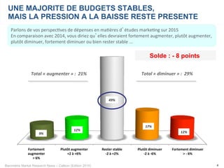Baromètre Market Research News – Callson (Edition 2015)
Fortement(
augmenter(
>(6%((
Plutôt(augmenter(
+2(à(+6%(
Rester(stable(
82(à(+2%(
Plutôt(diminuer(
82(à(86%(
Fortement(diminuer(
>(8(6%(
9%#
12%#
49%#
17%#
12%#
4
Parlons	
  de	
  vos	
  perspec-ves	
  de	
  dépenses	
  en	
  ma-ères	
  d’études	
  marke-ng	
  sur	
  2015	
  	
  
En	
  comparaison	
  avec	
  2014,	
  vous	
  diriez	
  qu’elles	
  devraient	
  fortement	
  augmenter,	
  plutôt	
  augmenter,	
  
plutôt	
  diminuer,	
  fortement	
  diminuer	
  ou	
  bien	
  rester	
  stable	
  ...	
  
UNE MAJORITE DE BUDGETS STABLES,
MAIS LA PRESSION A LA BAISSE RESTE PRESENTE
Total	
  «	
  augmenter	
  »	
  :	
  	
  21%	
   Total	
  «	
  diminuer	
  »	
  :	
  	
  29%	
  
9%	
  
12%	
  
17%	
  
12%	
  
49%	
  
Solde : - 8 points
 