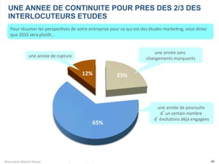 Baromètre Market Research News – Callson (Edition 2015) 40
UNE ANNEE DE CONTINUITE POUR PRES DES 2/3 DES
INTERLOCUTEURS ETUDES
Pour	
  résumer	
  les	
  perspec-ves	
  de	
  votre	
  entreprise	
  pour	
  ce	
  qui	
  est	
  des	
  études	
  marke-ng,	
  vous	
  diriez	
  
que	
  2015	
  sera	
  plutôt...	
  
une	
  année	
  de	
  poursuite	
  
d’un	
  certain	
  nombre	
  
d’évolu-ons	
  déjà	
  engagées	
  
une	
  année	
  de	
  rupture	
  
une	
  année	
  sans	
  
changements	
  marquants	
  
65%	
  
12%	
   23%	
  
 