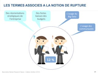 Baromètre Market Research News – Callson (Edition 2015) 41
LES TERMES ASSOCIES A LA NOTION DE RUPTURE
L’usage	
  du	
  
Big	
  Data	
  
Des	
  réorienta-ons	
  
stratégiques	
  de	
  
l’entreprise	
  
Des	
  fortes	
  
baisses	
  des	
  
budgets	
  
65%	
  
12%	
   23%	
  
L’usage	
  des	
  
communautés	
  
12	
  %	
  
 