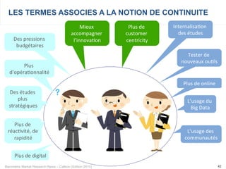 Baromètre Market Research News – Callson (Edition 2015) 42
LES TERMES ASSOCIES A LA NOTION DE CONTINUITE
65%	
  
L’usage	
  du	
  
Big	
  Data	
  
Des	
  pressions	
  
budgétaires	
  
Des	
  études	
  
plus	
  
stratégiques	
  
L’usage	
  des	
  
communautés	
  
Plus	
  de	
  
réac-vité,	
  de	
  
rapidité	
  
Plus	
  
d’opéra-onnalité	
  
Internalisa-on	
  
des	
  études	
  
Plus	
  de	
  online	
  
Mieux	
  
accompagner	
  
l’innova-on	
  
Tester	
  de	
  
nouveaux	
  ou-ls	
  
Plus	
  de	
  
customer	
  
centricity	
  
Plus	
  de	
  digital	
  
 