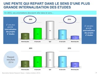Baromètre Market Research News – Callson (Edition 2015) 7
UNE PENTE QUI REPART DANS LE SENS D’UNE PLUS
GRANDE INTERNALISATION DES ETUDES
En	
  2015,	
  vos	
  orienta-ons	
  devraient	
  aller	
  dans	
  le	
  sens...	
  
d’une	
  plus	
  	
  
grande	
  	
  
Internalisa1on	
  
des	
  projets	
  
d’études	
  
	
  
d’une	
  plus	
  
grande	
  	
  
externalisa1on	
  
des	
  projets	
  
d’études	
  
Beaucoup(plus( Un(peu(plus(( Egal( Un(peu(plus(( Beaucoup(plus(
13%$
22%$
32%$
23%$
10%$
33%	
  
Rappel
résultats
2014
36%	
  
Beaucoup(plus( Un(peu(plus(( Egal( Un(peu(plus(( Beaucoup(plus(
12%$
23%$
38%$
20%$
7%$
36%	
   26%	
  
 