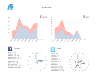 0
5
10
15
20
25
30
35
40
45
50
Semaine
13
W
11
13
W
12
13
W
13
13
W
14
13
W
15
13
W
16
13
W
17
13
W
18
Retweets
Tweets
0
10
20
30
40
50
Semaine
13
W
11
13
W
12
13
W
13
13
W
14
13
W
15
13
W
16
13
W
17
13
W
18
Posts Likes
Page Likes
Likes / Jour : 3.4
Posts / Jour : 1.3
Post Likes / Jour : 2.9
Comments / Jour : 0.5
Comment Likes / Jour : 0.1
Nb Likes : 123
Nb Posts : 45
Nb Post Likes : 106
Nb Comments : 18
Nb Comment Likes : 2
Facebook
Tweets / j : 2.0
Retweets / j : 1.7
Tweets act. / j : 0.0
Retweets act. / j : 0.0
Tweets press / j : 0.0
Retweets press / j : 0.0
Twitter
Tweets : 89
Retweets : 74
Tweets act. : 1
Retweets act. : 0
Tweets press : 0
Retweets press: 0
4
6
8
9
10
11
1213
14
16
17
18
22
5
10
15
20
25
0 3
5
7
8
9
10
11
12
131415
16
17
18
19
20
21
22
23
5
10
15
20
KPIs Lissac
 