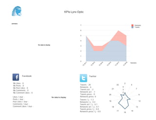 0
1
2
3
4
5
6
7
Semaine
13
W
11
13
W
13
13
W
14
13
W
15
13
W
17
13
W
18
Retweets
Tweets
No data to display
Semaine
Likes / Jour :
Posts / Jour :
Post Likes / Jour :
Comments / Jour :
Comment Likes / Jour :
Nb Likes : 0
Nb Posts : 0
Nb Post Likes : 0
Nb Comments : 0
Nb Comment Likes : 0
Facebook
Tweets / j : 1.3
Retweets / j : 0.4
Tweets act. / j : 0.1
Retweets act. / j : 0.1
Tweets press / j : 0.0
Retweets press / j : 0.0
Twitter
Tweets : 20
Retweets : 6
Tweets act. : 2
Retweets act. : 1
Tweets press : 0
Retweets press: 0No data to display
2
5
7
9
12
13
15
16
17
18
19
20
21
23
1
2
3
4
KPIs Lynx Optic
 