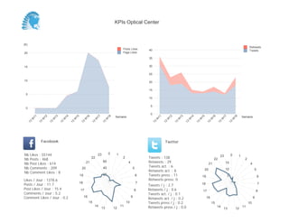 0
5
10
15
20
25
30
35
40
Semaine
13
W
11
13
W
12
13
W
13
13
W
14
13
W
15
13
W
16
13
W
17
13
W
18
Retweets
Tweets
(K)
0
5
10
15
20
Semaine
13
W
11
13
W
12
13
W
13
13
W
14
13
W
15
13
W
16
13
W
17
13
W
18
Posts Likes
Page Likes
Likes / Jour : 1378.6
Posts / Jour : 11.7
Post Likes / Jour : 15.4
Comments / Jour : 5.2
Comment Likes / Jour : 0.2
Nb Likes : 55144
Nb Posts : 468
Nb Post Likes : 614
Nb Comments : 209
Nb Comment Likes : 8
Facebook
Tweets / j : 2.7
Retweets / j : 0.6
Tweets act. / j : 0.1
Retweets act. / j : 0.2
Tweets press / j : 0.2
Retweets press / j : 0.0
Twitter
Tweets : 138
Retweets : 29
Tweets act. : 6
Retweets act. : 8
Tweets press : 11
Retweets press: 0
0 1
2
4
5
6
7
8
9
10
11
1213
14
15
16
17
18
19
20
21
22
23
20
40
60
0 1
2
4
5
6
7
8
9
10
11
1213
14
15
16
17
18
19
20
21
22
23
5
10
15
KPIs Optical Center
 