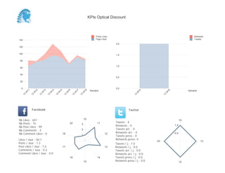 0,0
0,5
1,0
1,5
2,0
Semaine
13
W
14
13
W
16
Retweets
Tweets
0
20
40
60
80
100
120
140
Semaine
13
W
11
13
W
12
13
W
13
13
W
14
13
W
15
13
W
16
13
W
17
13
W
18
Posts Likes
Page Likes
Likes / Jour : 50.1
Posts / Jour : 1.2
Post Likes / Jour : 7.6
Comments / Jour : 0.2
Comment Likes / Jour : 0.0
Nb Likes : 651
Nb Posts : 15
Nb Post Likes : 99
Nb Comments : 3
Nb Comment Likes : 0
Facebook
Tweets / j : 1.0
Retweets / j : 0.0
Tweets act. / j : 0.0
Retweets act. / j : 0.0
Tweets press / j : 0.0
Retweets press / j : 0.0
Twitter
Tweets : 4
Retweets : 0
Tweets act. : 0
Retweets act. : 0
Tweets press : 0
Retweets press: 0
10
11
12
13
14
15
16
17
18
22
1
2
3
10
13
15
23
0.5
1.0
KPIs Optical Discount
 